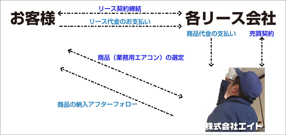 業務用エアコンリースの流れ
